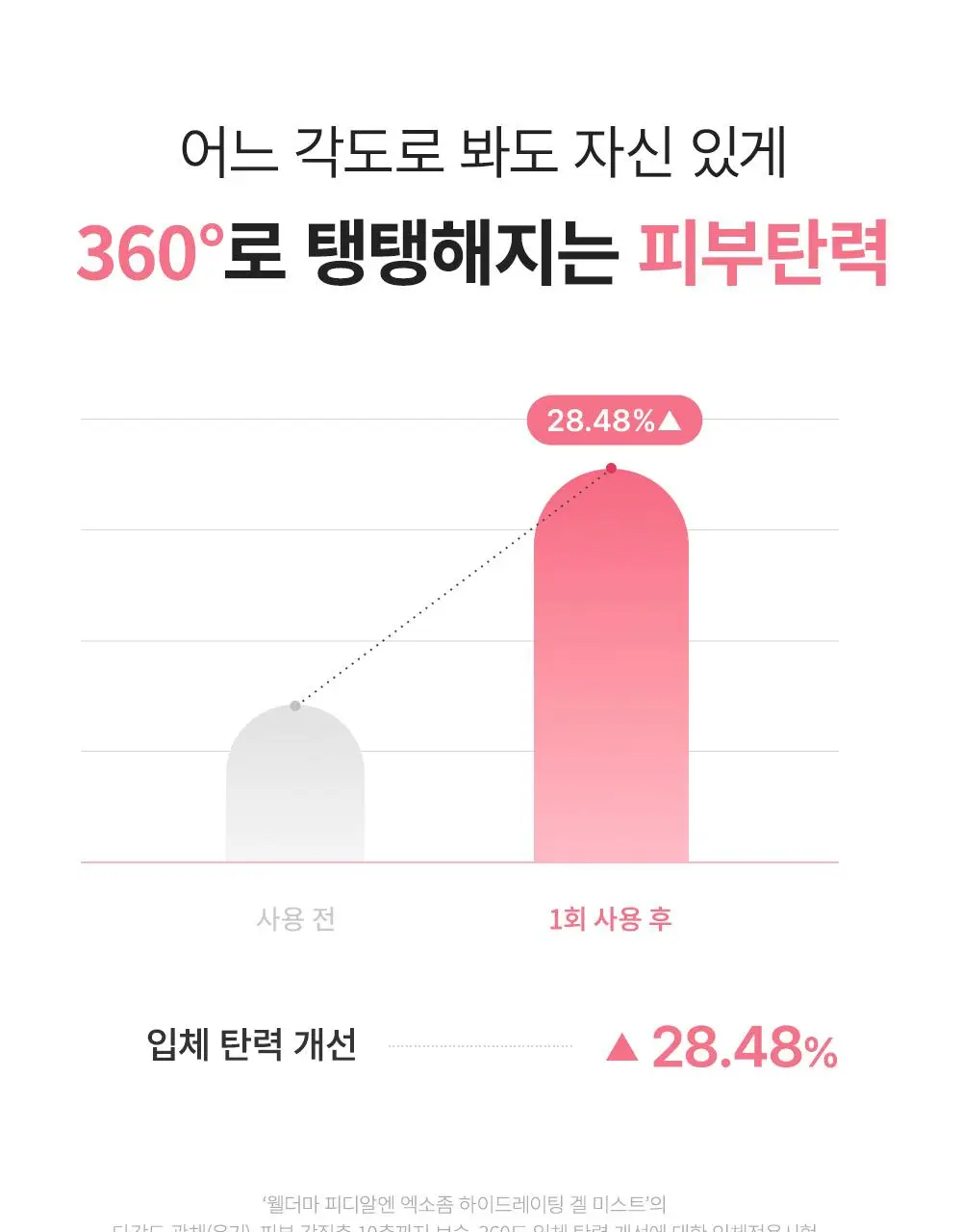 [겉쫀속촉/화잘먹] 웰더마 PDRN 엑소좀 젤리 겔 미스트 100ml 상세페이지 36